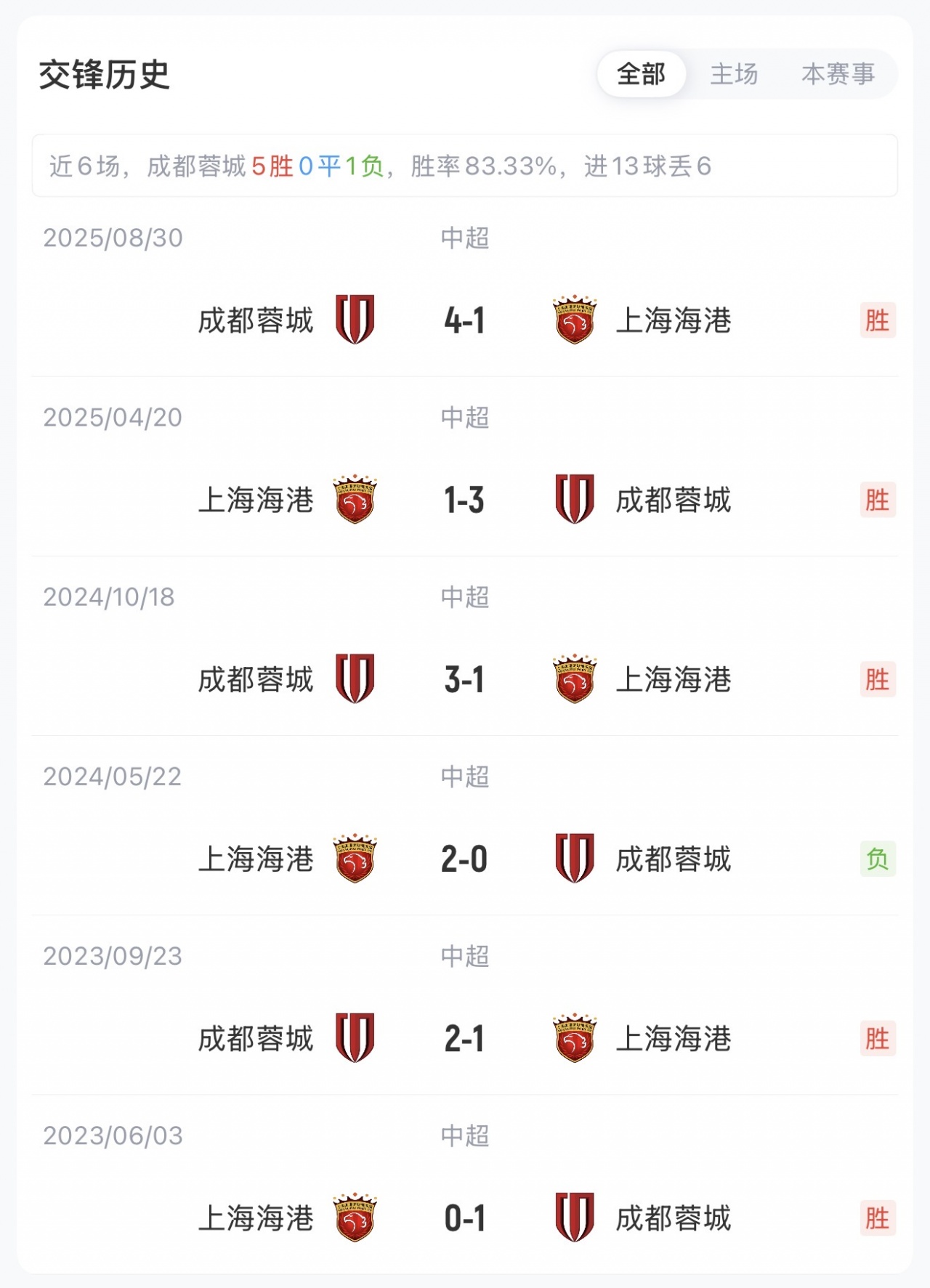 34分榜首vs8分第13：蓉城海港首发出炉，韦世豪莱昂纳多领衔