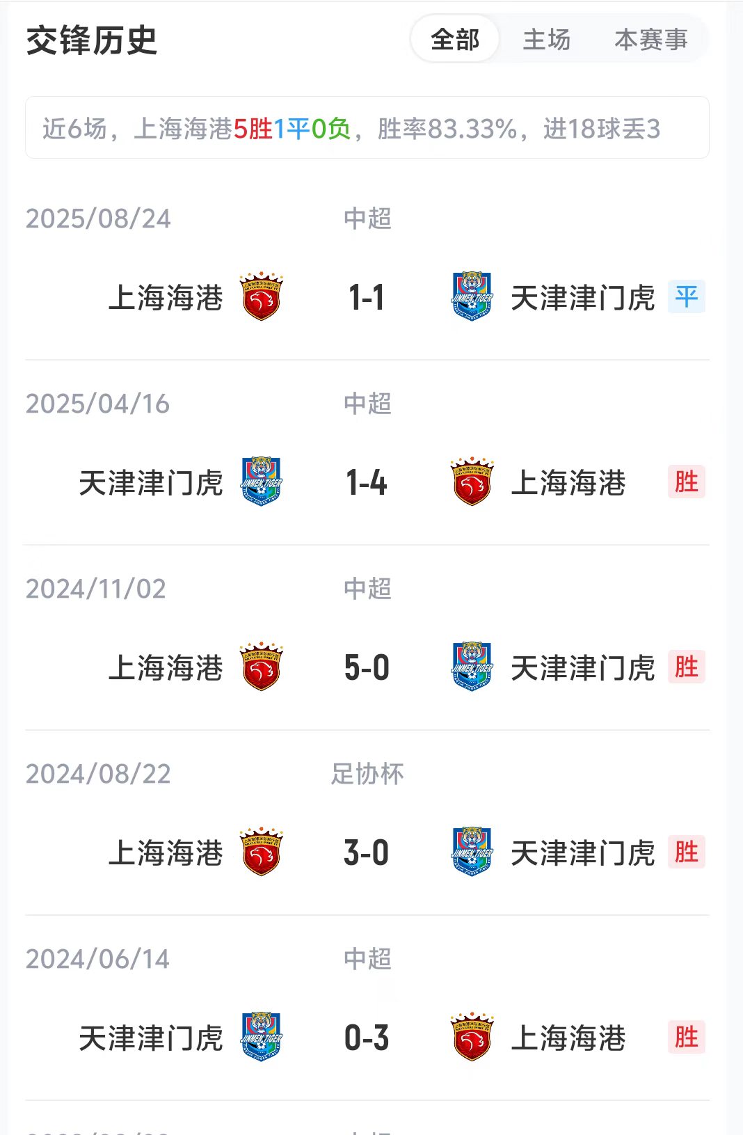 海港三中卫对津门虎五外援，杨希维塔尔先发
