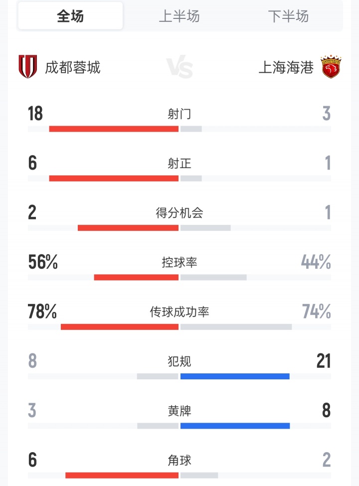 哑火两轮:蓉城6射正0球,联赛连败仍领跑12分 哑火两轮:蓉城6射正0球,联赛连败仍领跑12分