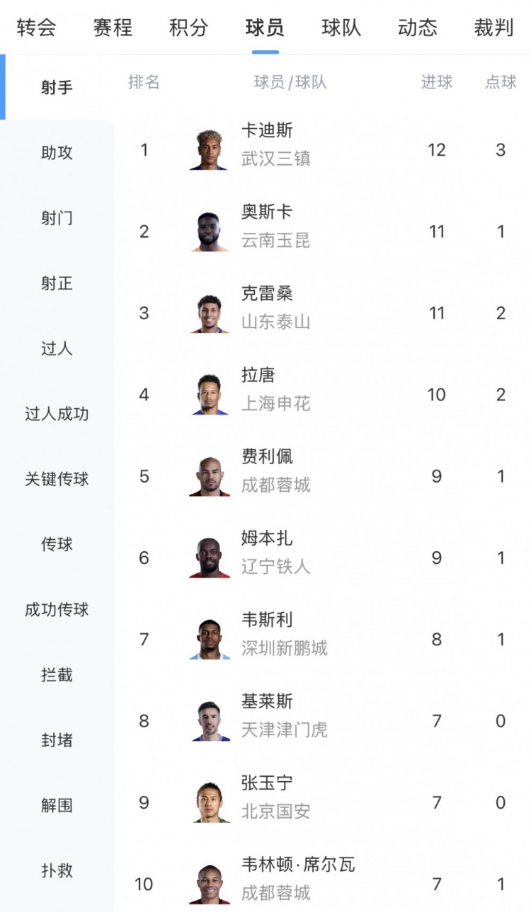 半程射手王卡迪斯12球领跑，奥斯卡克雷桑11球紧追