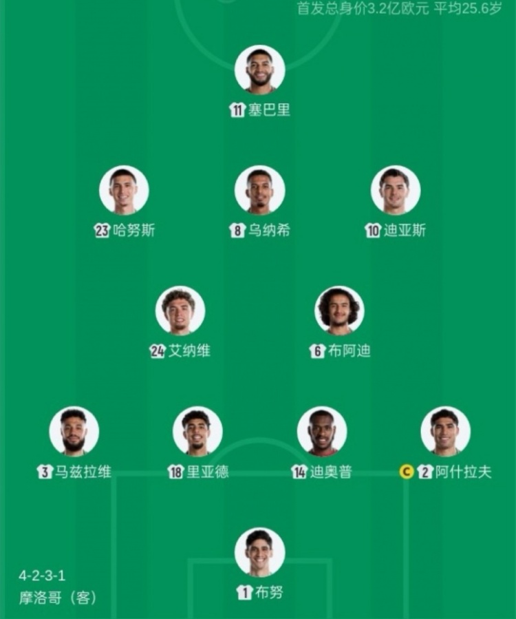 摩洛哥首发10人海外出生创纪录,世界杯首战巴西前数据揭秘