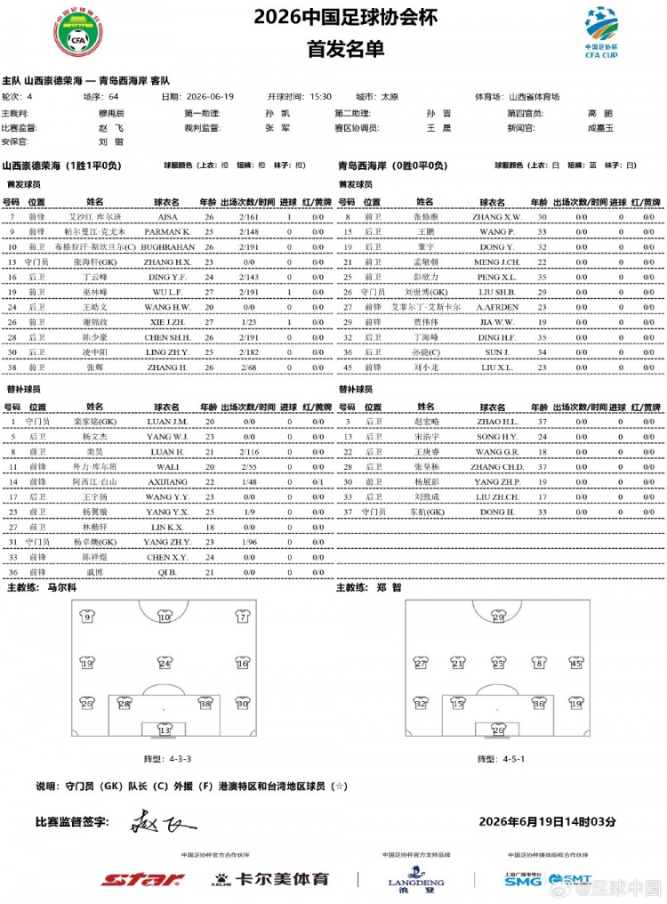足协杯第四轮首发:彭欣力艾菲尔丁领衔青岛西海岸,山西崇德荣海全华班应战